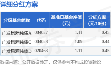 间群策略 基金分红：广发景源纯债基金9月15日分红