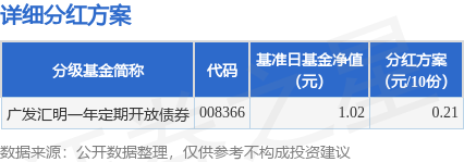 银易配资 基金分红：广发汇明一年定期开放债券基金9月15日分红