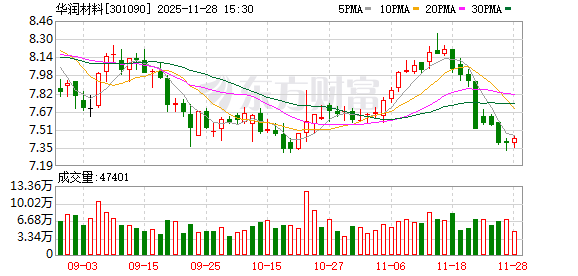 同花顺配资 华润材料：累计回购公司股份8177057股
