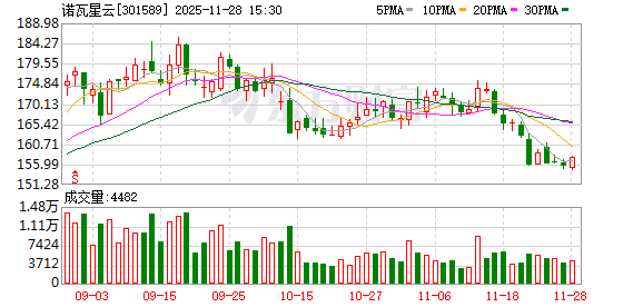 安联 诺瓦星云：公司尚未实施股份回购